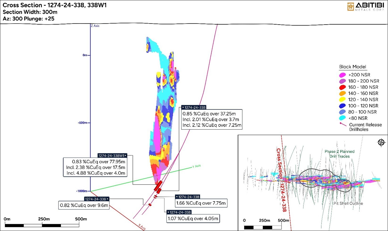 Figure 1: Cross Section Highlighting Significant Assay Results in Holes 1274-24-338/W1 (CNW Group/Abitibi Metals Corp.) Figure 1: Cross Section Highlighting Significant Assay Results in Holes 1274-24-338/W1 (CNW Group/Abitibi Metals Corp.)