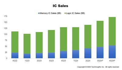 Global Semiconductor Manufacturing Industry Records Strong Growth in Q3 2024, SEMI Reports