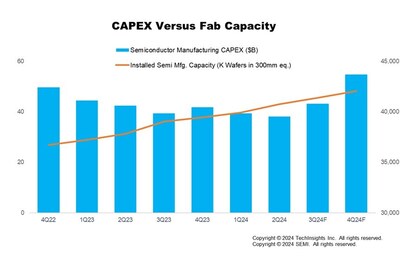 Sources: SEMI (www.semi.org) and TechInsights (www.techinsights.com), November 2024