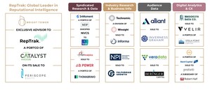 BrightTower Advises Reputation Intelligence Leader RepTrak in Sale to Periscope Equity