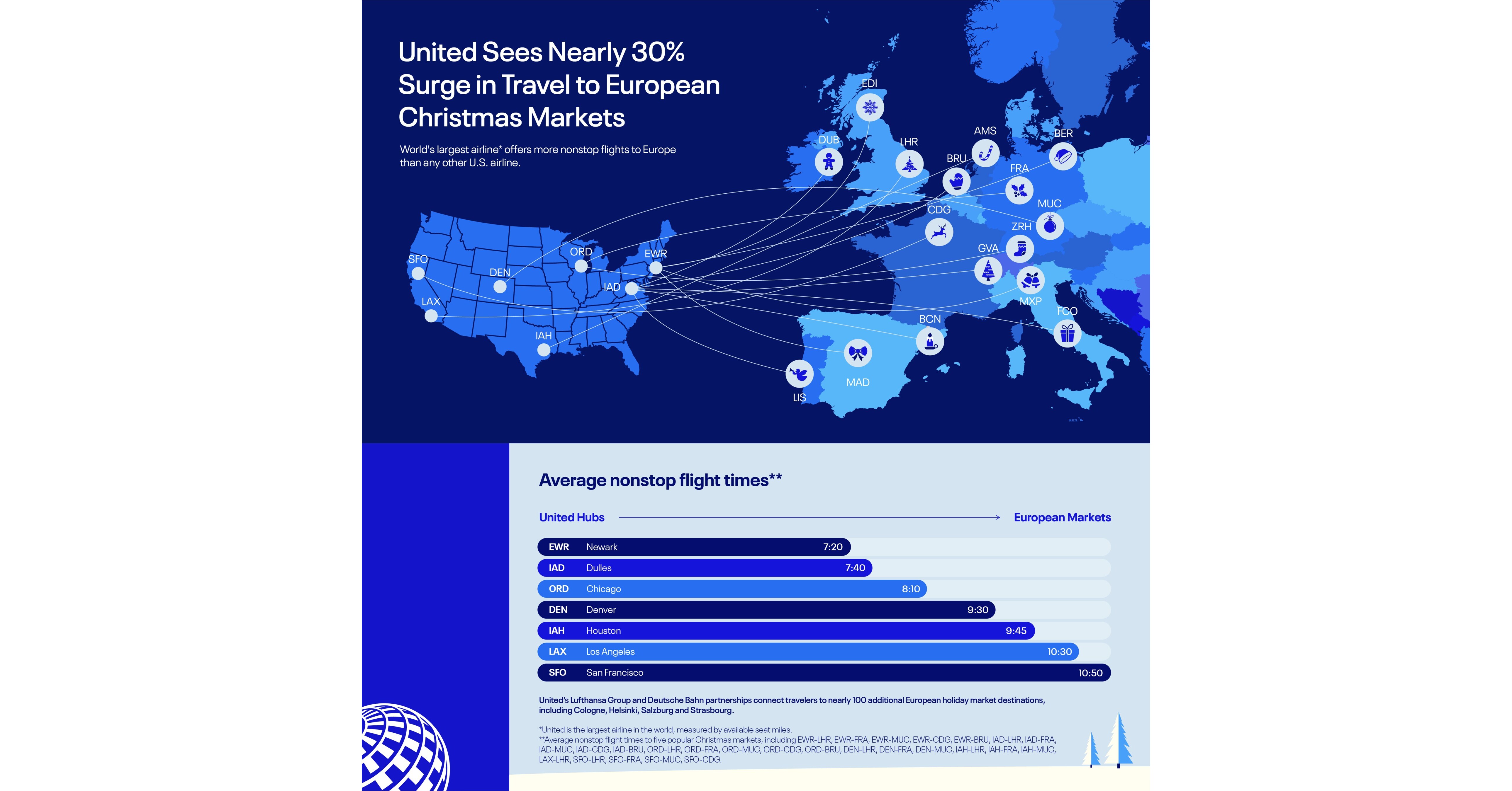 United Sees Nearly 30% Surge in Travel to European Christmas Markets