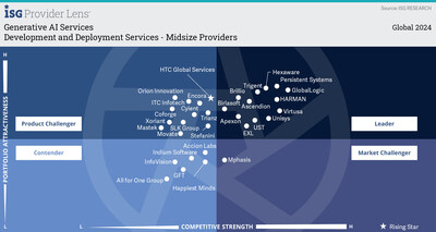 Trigent Recognized as Leader for Gen AI Services by ISG