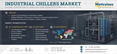  Industrial Chillers Market by Size, Share, Forecasts, & Trends Analysis 2031