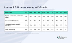 Consumer Edge Reports 4 Percent Decrease in Overall U.S. Consumer Spending on Apparel, Accessories, and Footwear Year-to-Date for 2024 as Brands Navigate Changing Consumer Preferences