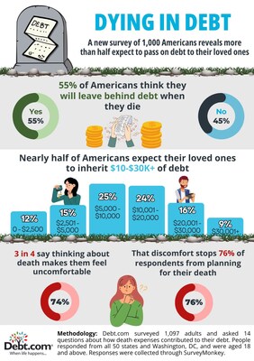 What makes you more uncomfortable – thinking about your death or leaving your family in debt?Debt.com’s latest survey of 1,000 Americans shows more than half expect to pass on debt to their loved ones when they die. For many, it’s tens of thousands worth.