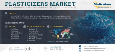 Plasticizers Market Size, Share, Growth & Trends 2031 (PRNewsfoto/Meticulous Market Research Pvt. Ltd.)