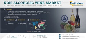 Non-alcoholic Wine Market to Reach $2.61 Billion by 2031- Exclusive Report by Meticulous Research®