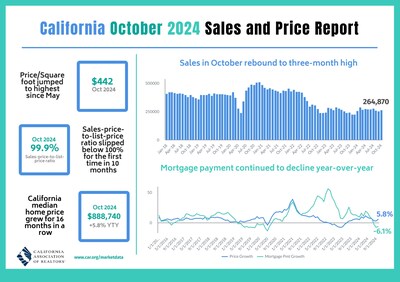 California housing market bounces back in October as both home sales and median price post increases from previous month and year.