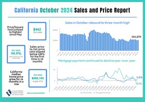 California housing market bounces back in October as both home sales and median price post increases from previous month and year, C.A.R. reports
