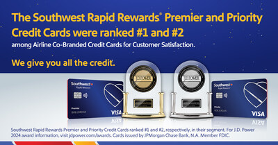 The Southwest Rapid Rewards Credit Cards issued by Chase earned the top spots in five study dimensions for its segment. The Southwest Rapid Rewards Premier Card achieved No. 1 in Account Management, Benefits, Terms, and Rewards Redeeming, while the Southwest Rapid Rewards Priority Card achieved No. 1 in Rewards Earning. (PRNewsfoto/Southwest Airlines Co.)