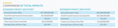 <div>Port Tampa Bay's Economic Impact and Jobs Double</div>