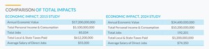 Port Tampa Bay's Economic Impact and Jobs Double