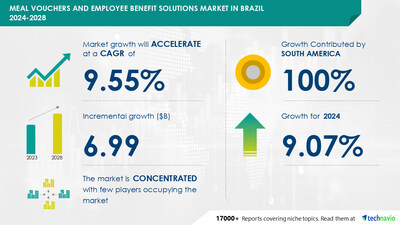 Meal Vouchers and Employee Benefit Solutions Market in Brazil to Grow by USD 6.99 Billion (2024-2028) as AI Powers Market Evolution, Tax Benefits Boost Revenue - Technavio