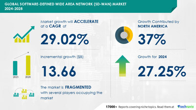 Software-Defined Wide Area Network (SD-WAN) Market to Grow by USD 13.66 Billion (2024-2028), Driven by Rising Demand for Cloud Solutions, with AI Driving Market Transformation - Technavio