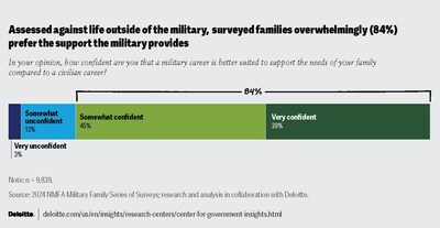 Families overwhelmingly (84%) prefer the support the military provides compared to life outside the military.