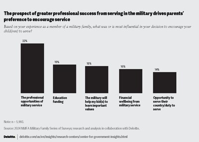 The prospect of greater professional success from serving in the military drives parents to encourage their children to serve.