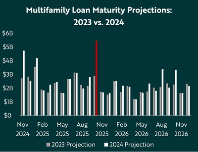 Loan maturities projections, 2023 vs. 2024 (Source: CoStar)