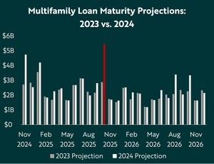 Gray Capital Report: "Extend-and-Pretend" Has Created a New Wave of Loan Maturities