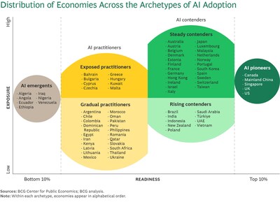 AI Maturity Matrix, Boston Consulting Group (BCG)