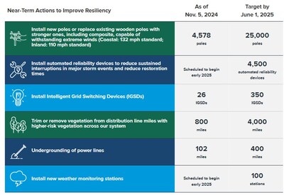 Near-Term Actions to Improve Resiliency