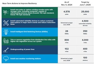 Greater Houston Resiliency Initiative Progress Update: CenterPoint Energy Makes Significant Advances on Critical Resiliency Actions