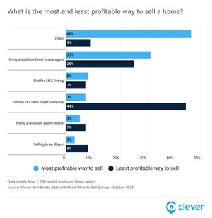 Survey Reveals 46% of Home Sellers Mistakenly Believe Selling by Owner Is Most Profitable