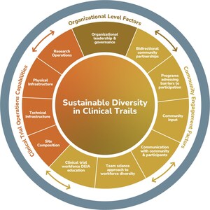 EQBMED Publishes Research on Site Maturity Assessment to Support Diversity in Clinical Trials