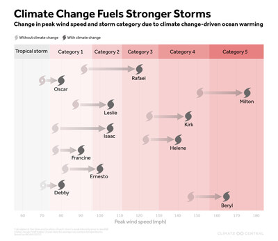 Climate change increased wind speeds for every 2024 Atlantic hurricane