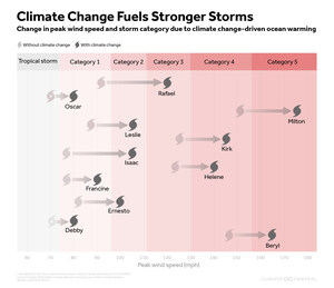 Climate Change Added 18 mph to Hurricane Wind Speeds over Past Five Years: Study