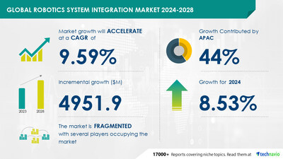 Robotics System Integration Market to Grow by USD 4.95 Billion (2024-2028), Rising Demand for Cobots Driving Revenue, AI Transforming the Market - Technavio