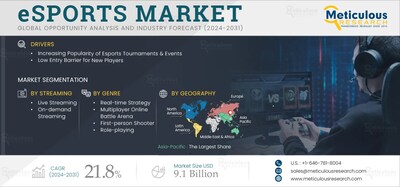 eSports Market to Be Worth .1 Billion by 2031--Exclusive Report by Meticulous Research®