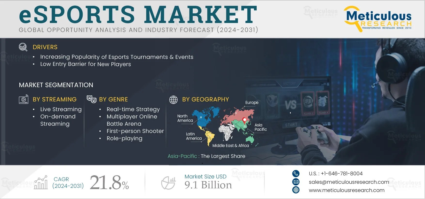 eSports Market to Be Worth $9.1 Billion by 2031--Exclusive Report by Meticulous Research®