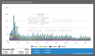 SS&C GlobeOp Forward Redemption Indicator