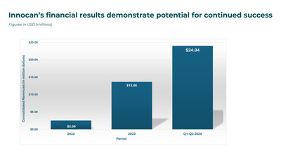 Figure A: Strong ongoing growth in consolidated revenue