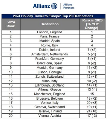 Americans Will Chill in Europe for the 2024 Winter Holidays