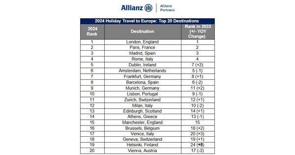 Top 20 Holiday Destinations in Northern Europe for American Travelers in 2024