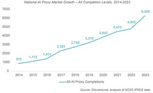 Eduventures® Market Report Calls on All Colleges and Universities To Weave AI-Aligned Content Into Their Curricula