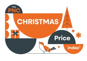 PNC Christmas Price Index Increases 5.4%, Significantly More Than The U.S. Consumer Price Index