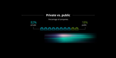 82% of the 2024 Deloitte North America Technology Fast 500 companies are private – the highest number of private companies named to the list in program history – while 18% are public.