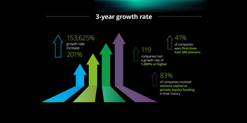 Awardees are selected based on percentage fiscal year revenue growth from 2020 to 2023. Overall, the 2024 Technology Fast 500 companies achieved revenue growth ranging from 201% to 153,625%.