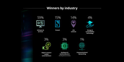 Software and services companies continue to lead the way, representing the majority of winners at 59%, while fintech companies outpaced life sciences companies for the first time in the program’s history.