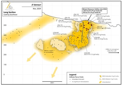 Figure 2. Simplified Long Section looking southeast showing the projected block model and mineralized envelope with approximate mineralized intercept pierce points. Select intercepts from this release in red. (CNW Group/Contango Ore)