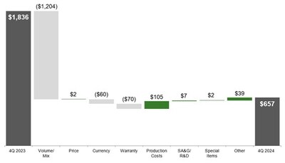 Production & Precision Agriculture Operating Profit; Fourth Quarter 2024 Compared to Fourth Quarter 2023; $ in millions