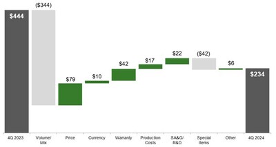 Small Agriculture & Turf Operating Profit; Fourth Quarter 2024 Compared to Fourth Quarter 2023; $ in millions