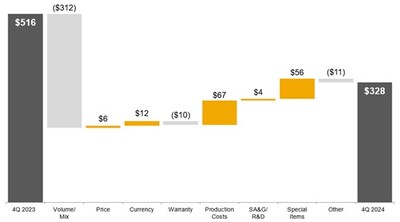 Construction & Forestry Operating Profit; Fourth Quarter 2024 Compared to Fourth Quarter 2023; $ in millions