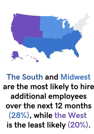 The South and Midwest are the most likely to hire additional employees.