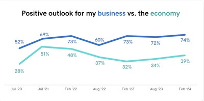 Positive outlook for my business vs the economy