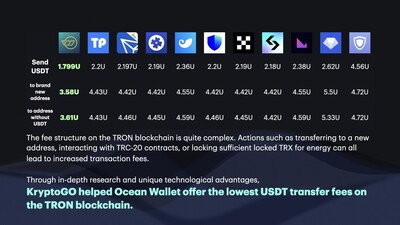 A KryptoGO ajudou a Ocean Wallet a oferecer as menores taxas de transferência de USDT na blockchain TRON. (PRNewsfoto/KryptoGO)