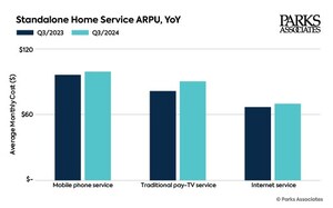 Parks Associates: Spending on Standalone Mobile Phone, Internet Service, and pay TV Increased Again in Q3 2024