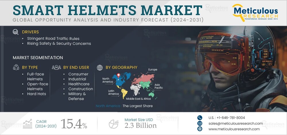 Mercado de cascos inteligentes por tamaño, participación, pronósticos y análisis de tendencias 2031